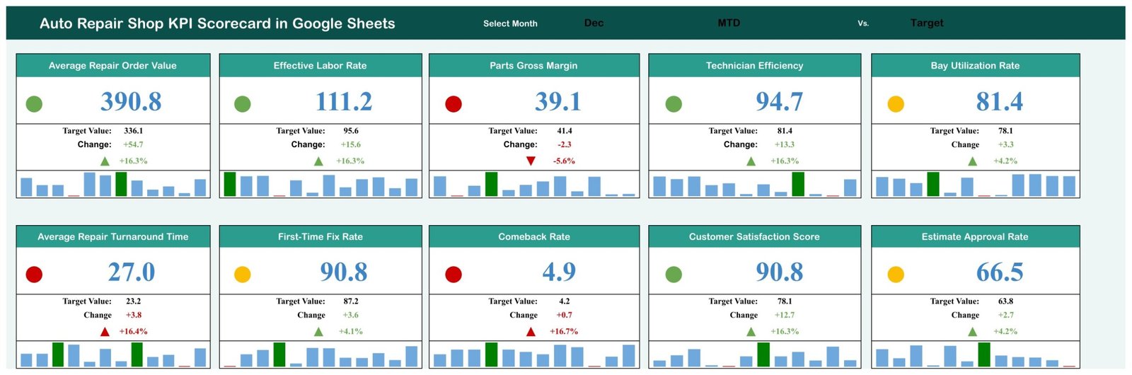 Auto Repair Shop KPI Scorecard in Google Sheets - Scorecard page