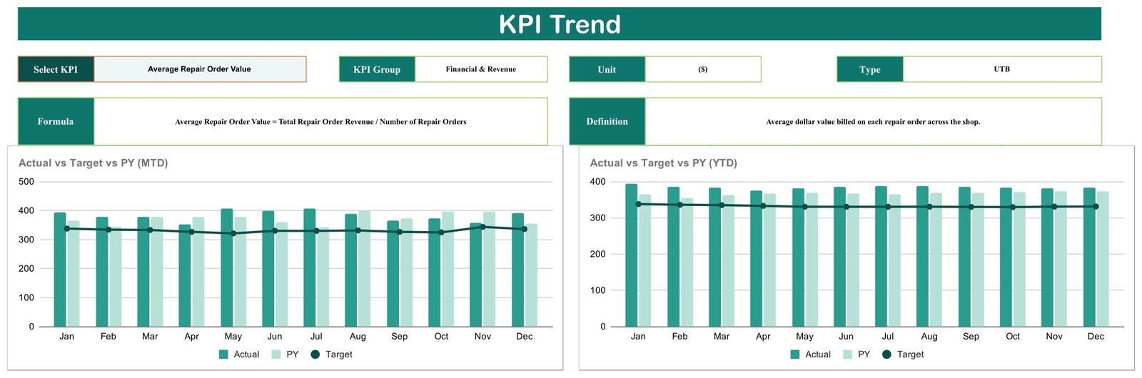 Auto Repair Shop KPI Scorecard in Google Sheets - KPI Trend page