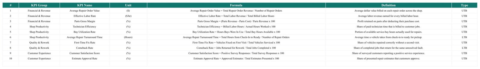 Auto Repair Shop KPI Scorecard in Google Sheets - KPI Definition sheet