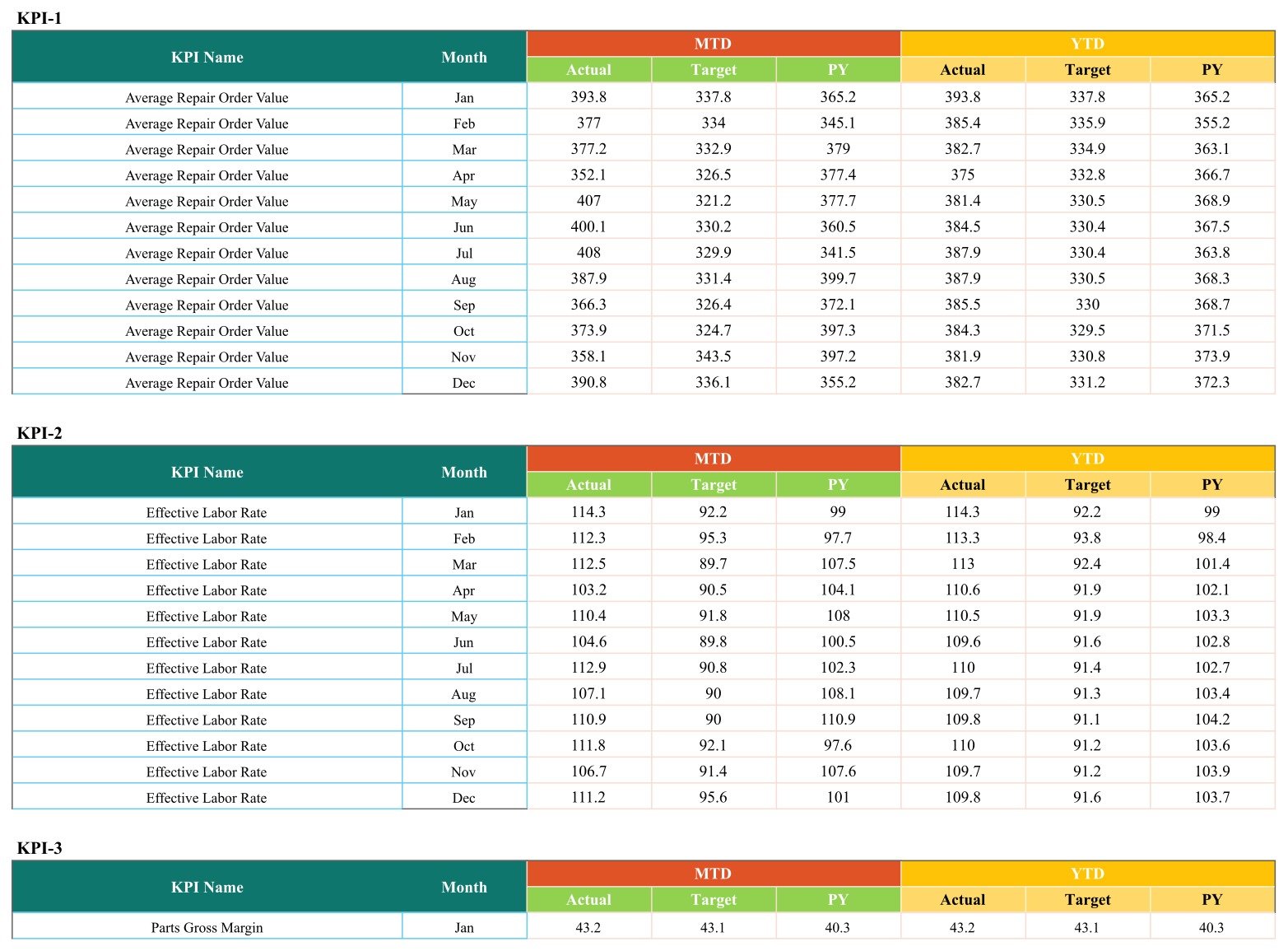 Auto Repair Shop KPI Scorecard in Google Sheets - Input Data sheet
