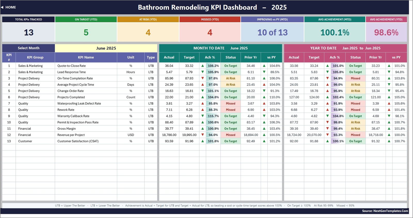 Bathroom remodeling KPI dashboard monthly scorecard page in Excel