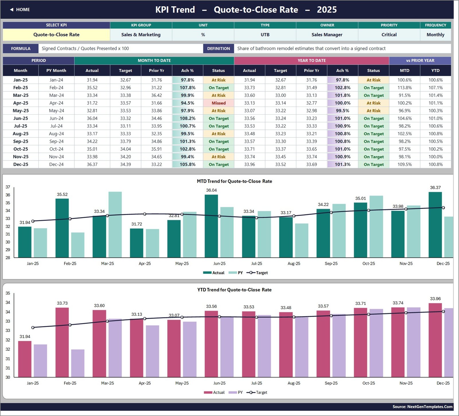 Bathroom Remodeling KPI Dashboard in Excel
