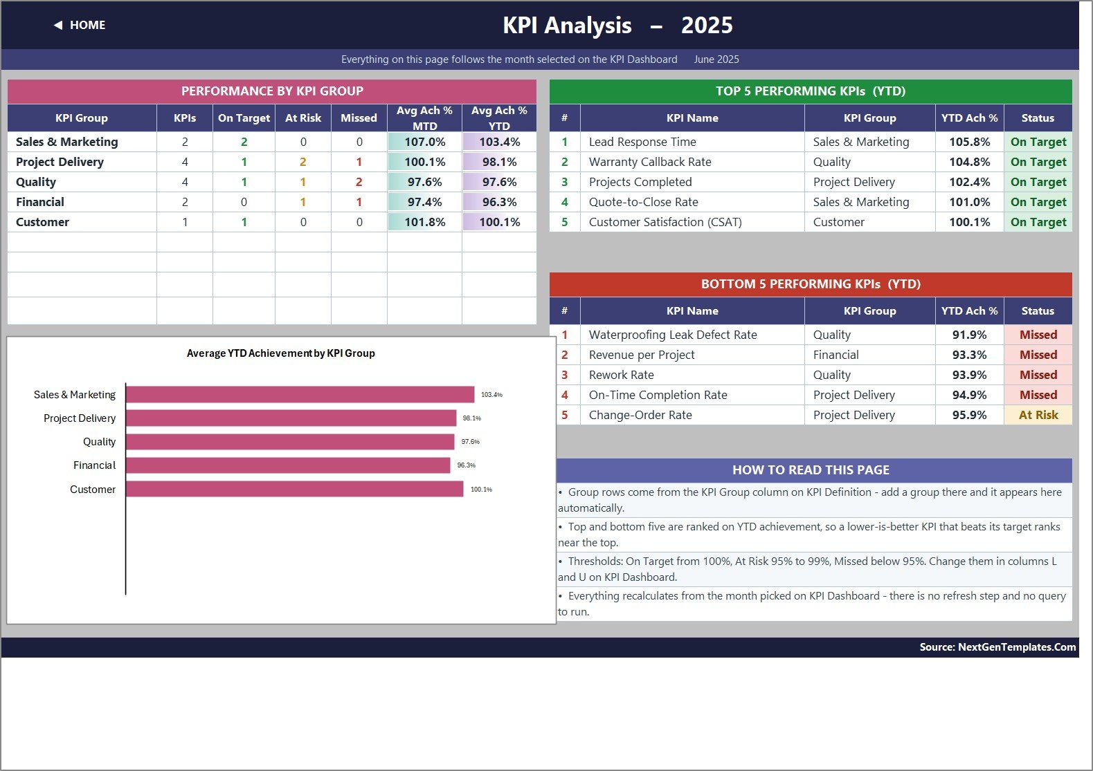 Bathroom Remodeling KPI Dashboard in Excel