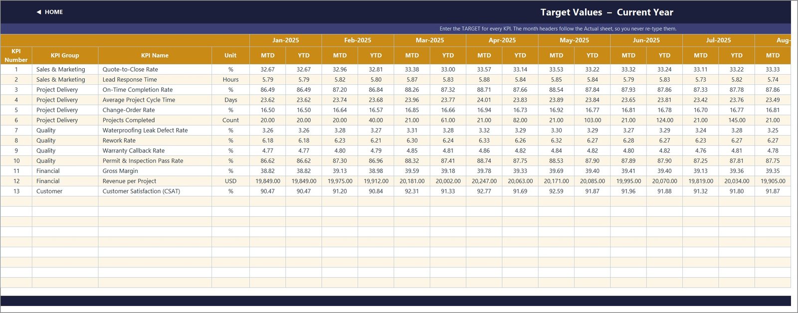 Bathroom Remodeling KPI Dashboard in Excel