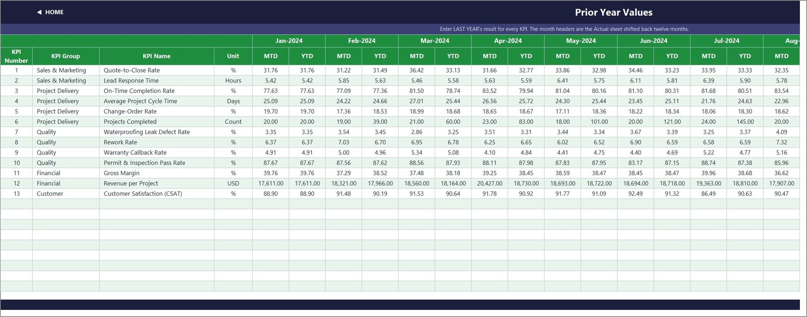 Bathroom Remodeling KPI Dashboard in Excel