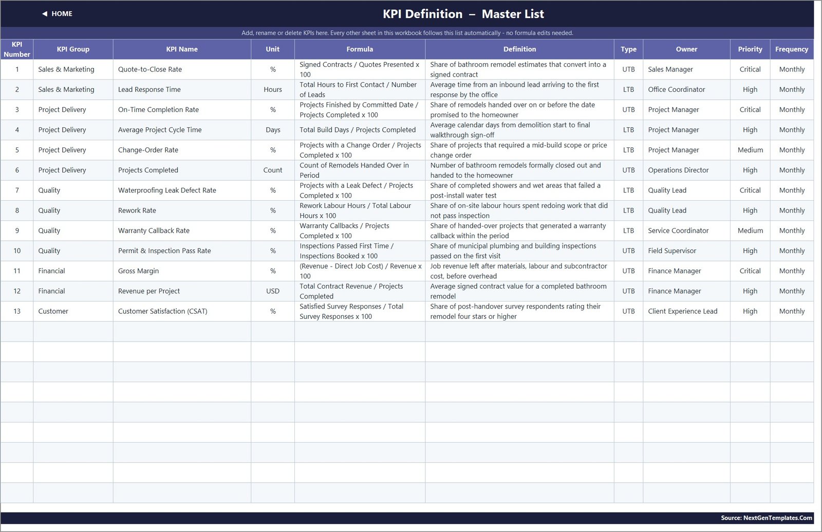 Bathroom Remodeling KPI Dashboard in Excel