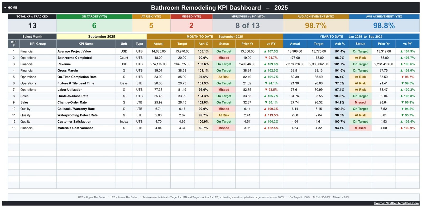 Bathroom Remodeling KPI Dashboard in Google Sheets