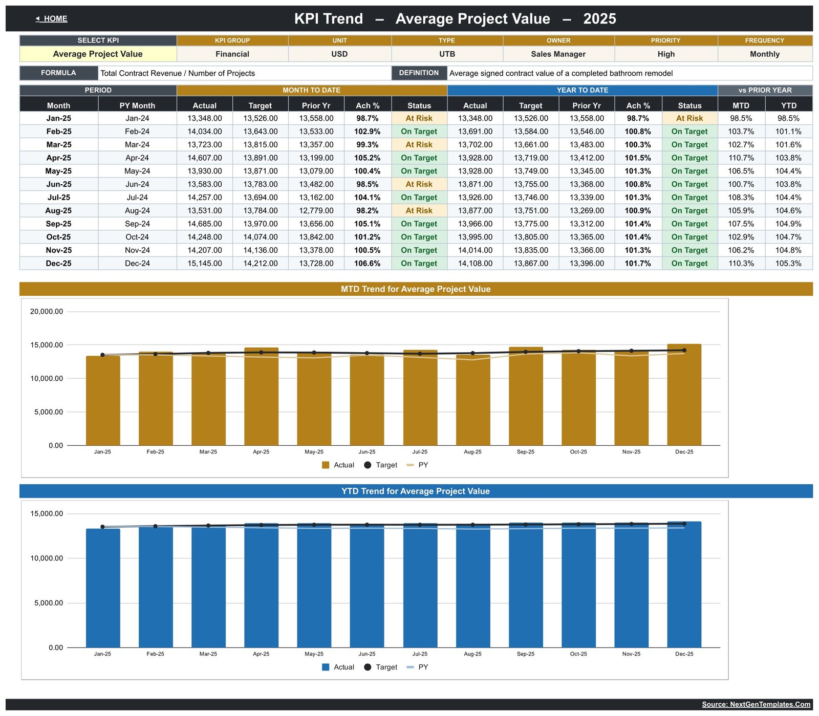 Bathroom remodeling KPI trend page in Google Sheets