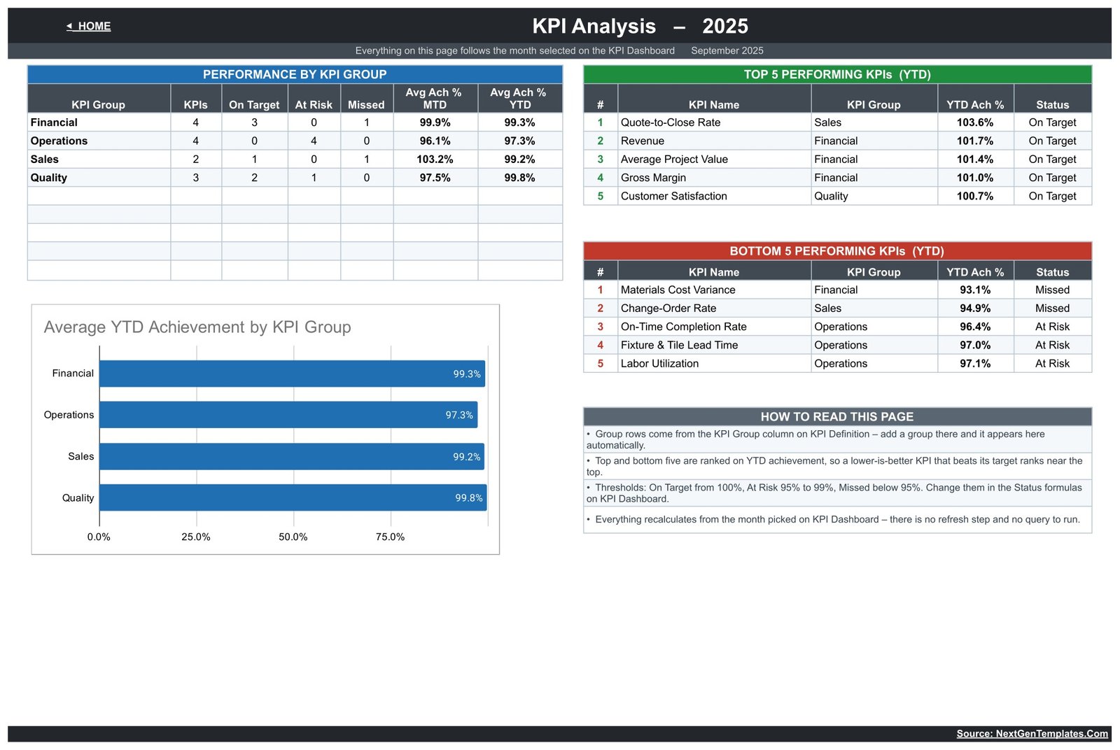 Bathroom remodeling KPI analysis by KPI group