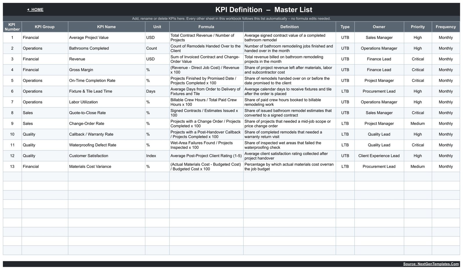 Bathroom remodeling KPI definition master list