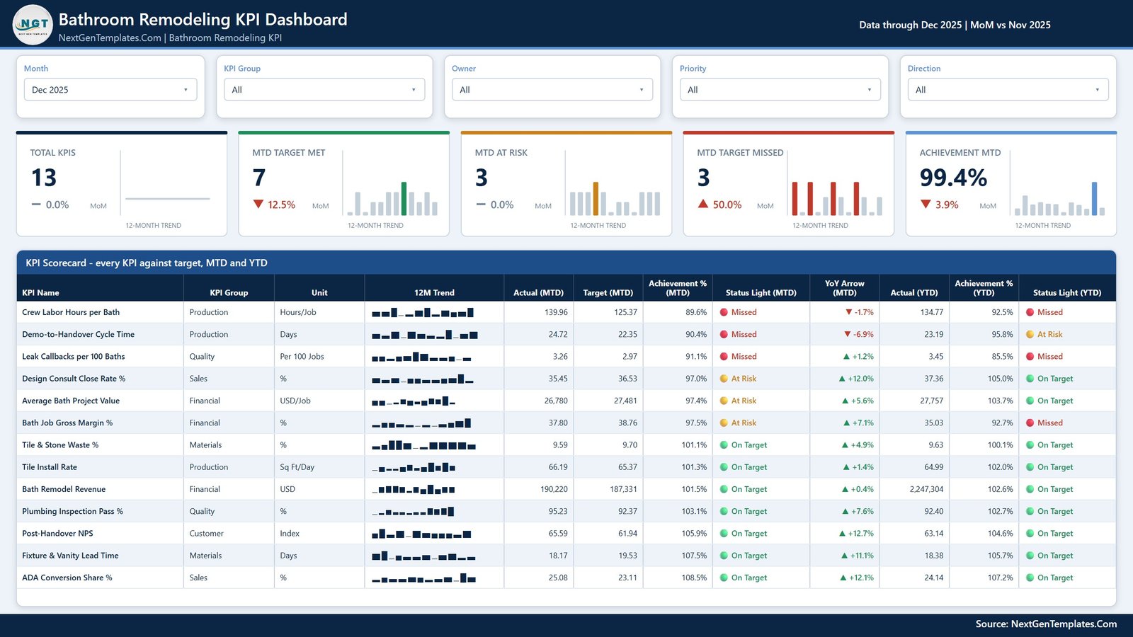 Bathroom Remodeling KPI Dashboard in Power BI