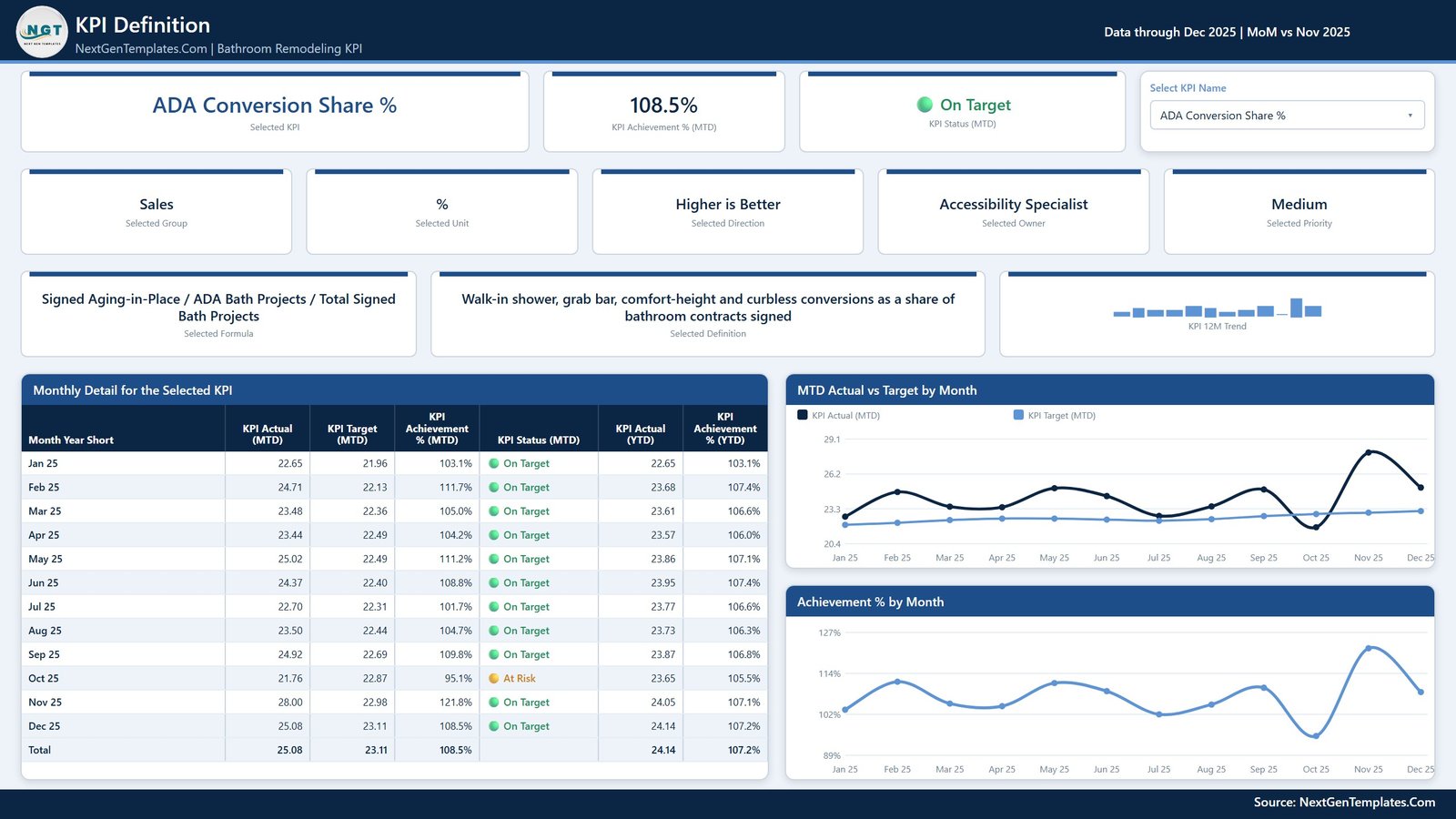 KPI Definition page with formula, definition and monthly detail table