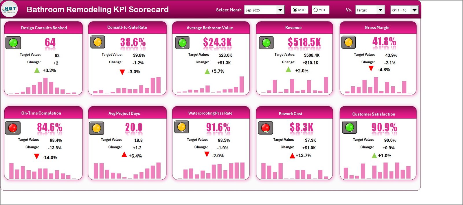 Monthly scorecard page with bathroom remodeling KPIs