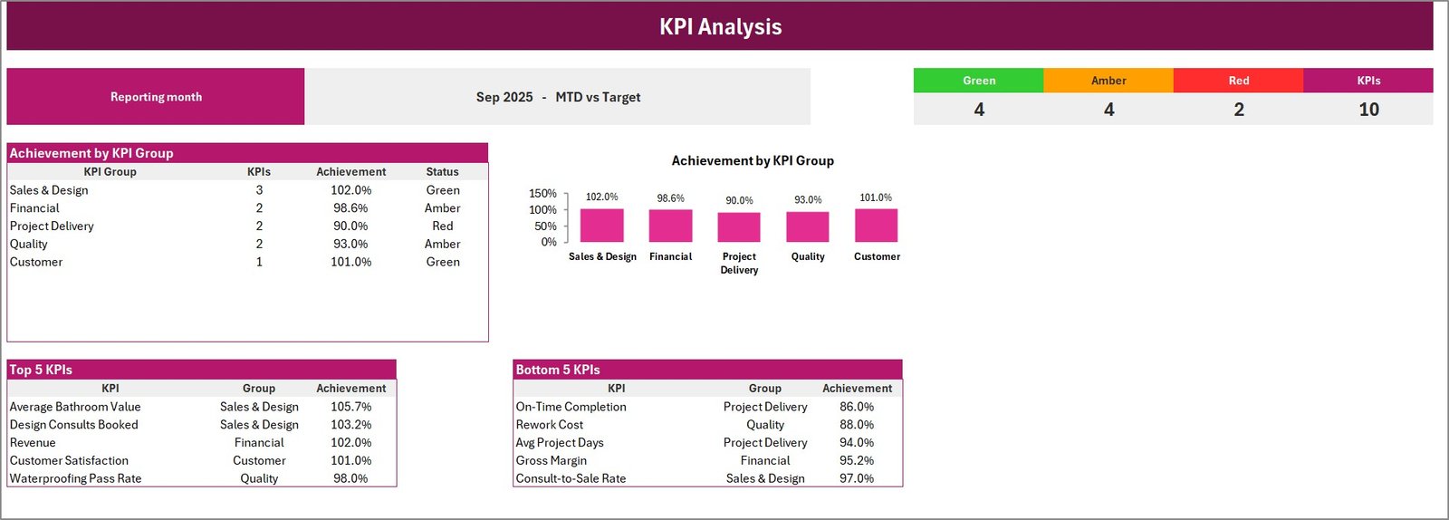KPI analysis page showing achievement by group and top bottom KPIs