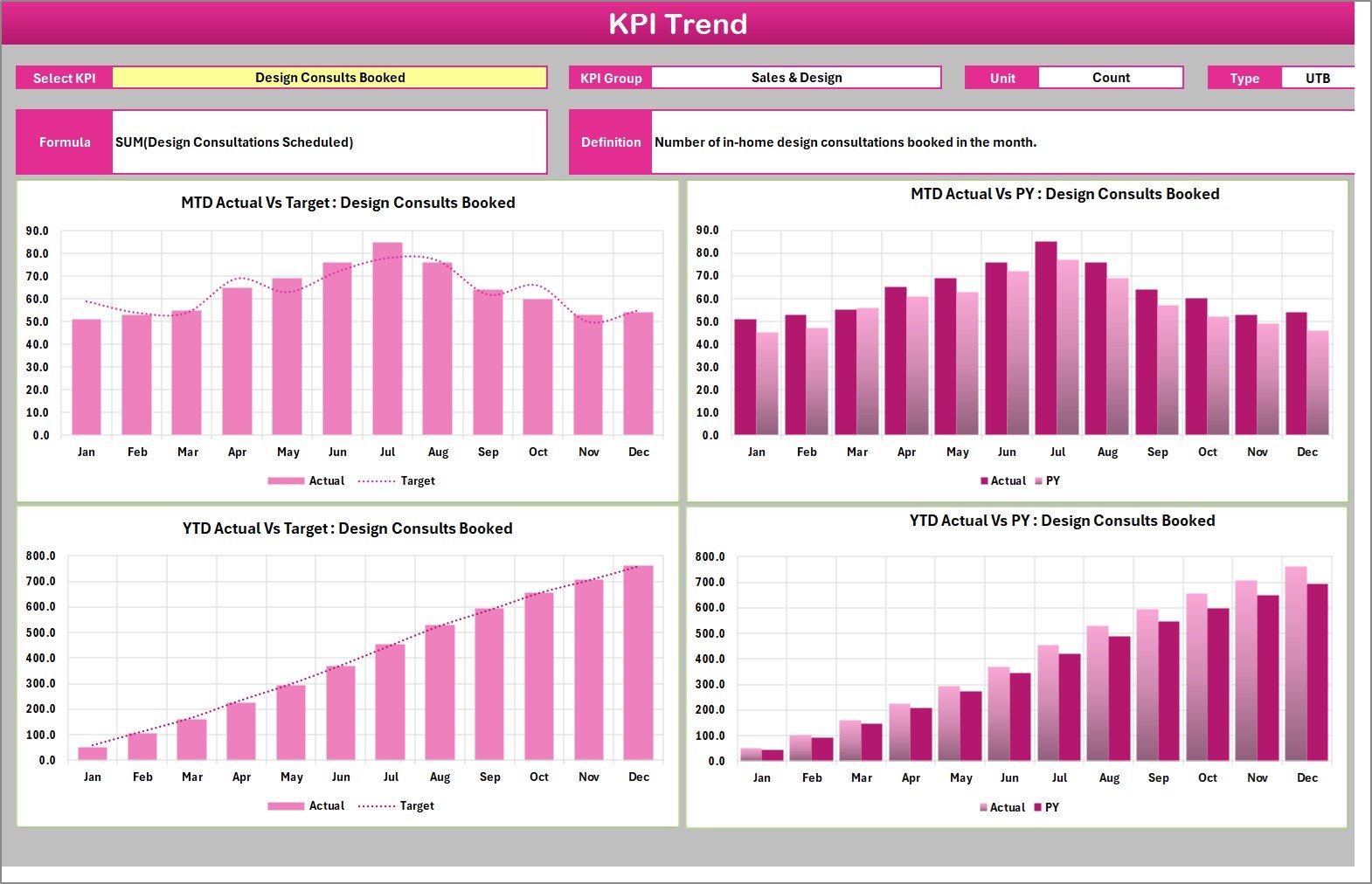KPI trend page for bathroom remodeling performance