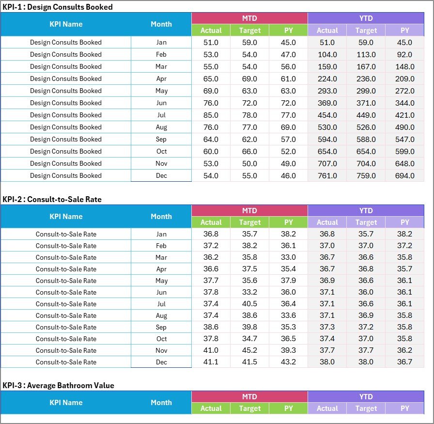 Input data sheet for actual target and previous year values