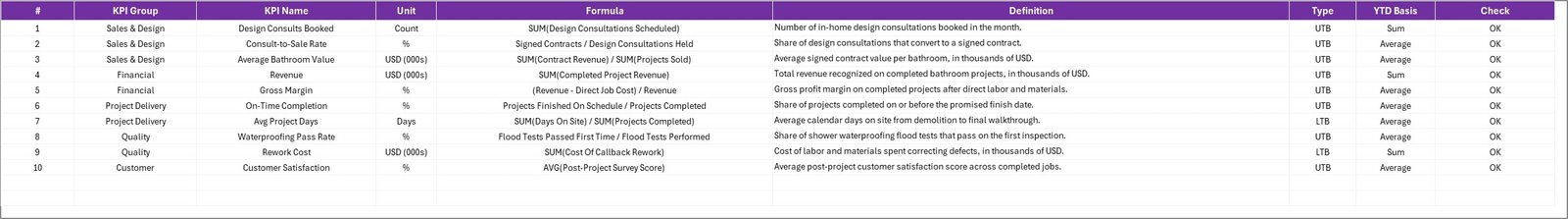 KPI definition sheet with formula unit and direction