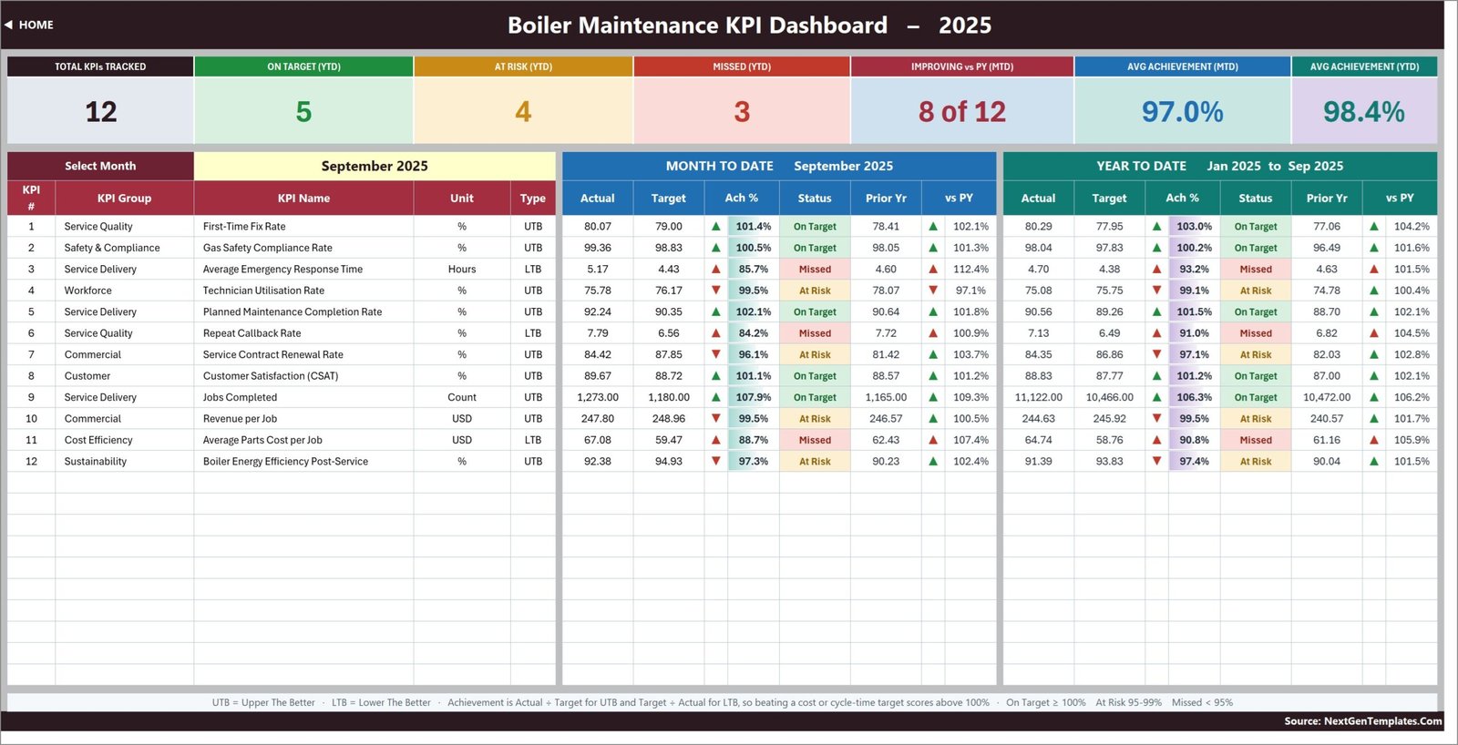 Boiler Maintenance KPI Dashboard in Excel showing twelve KPIs and MTD and YTD status