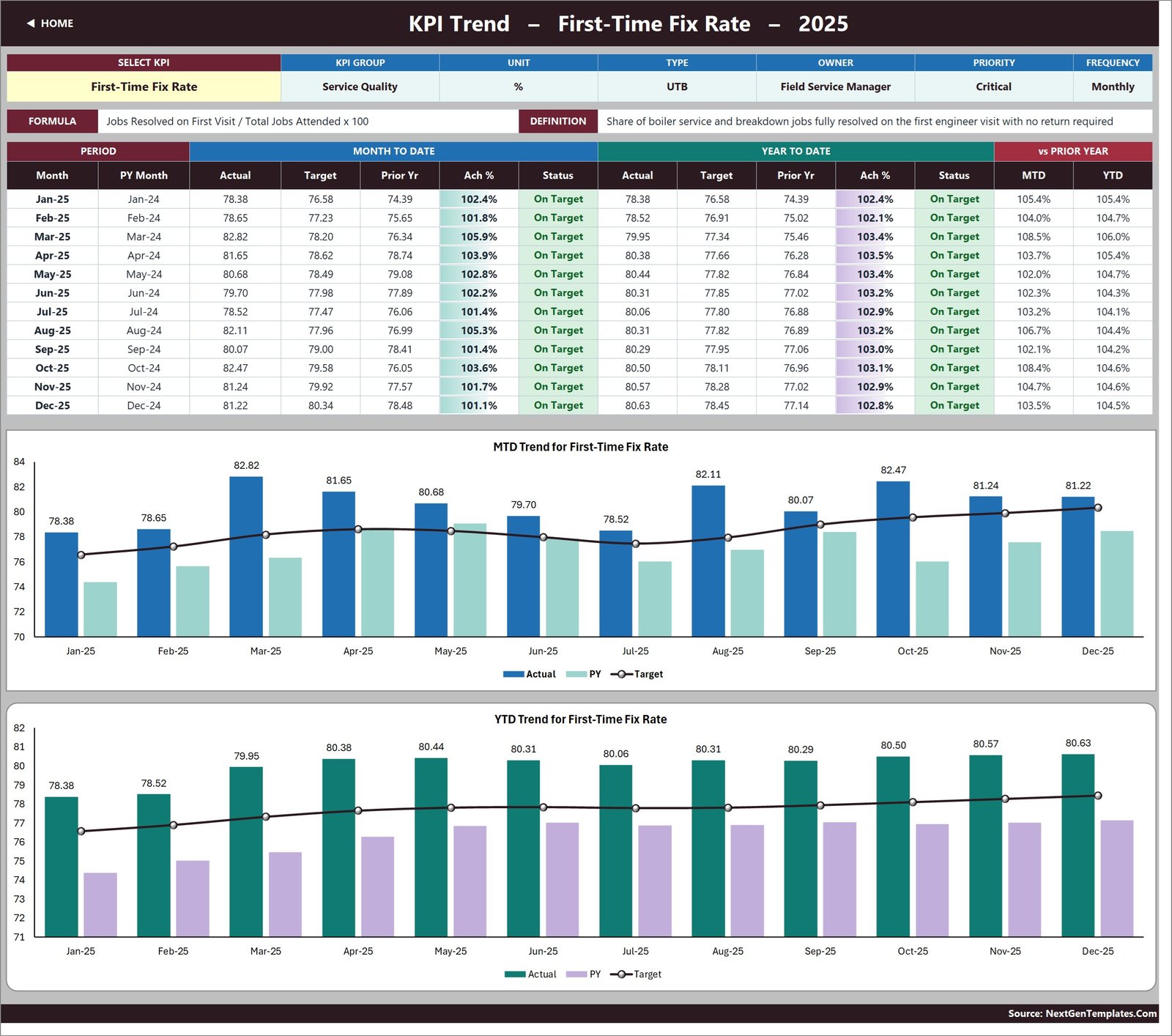 Boiler KPI Trend page with monthly actual target and prior-year comparisons