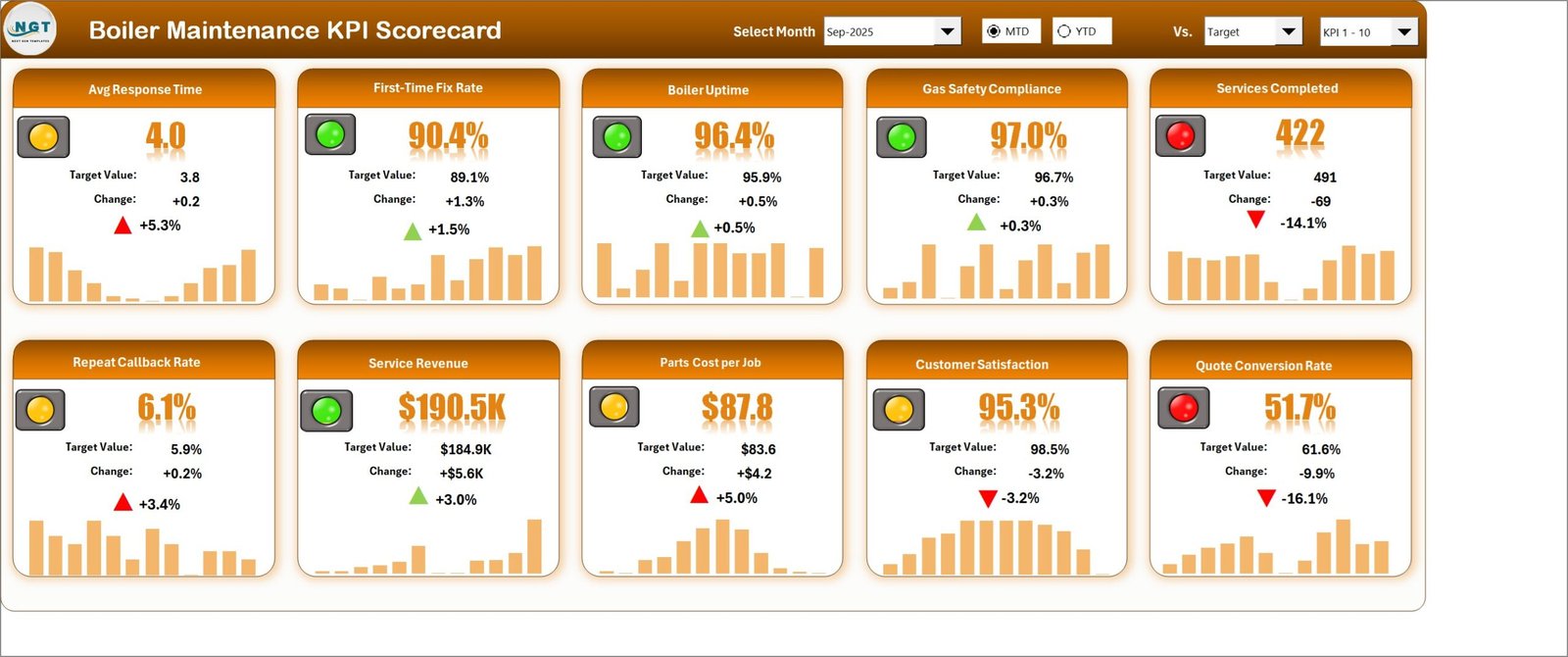 Boiler maintenance KPI scorecard with ten traffic-light KPI cards