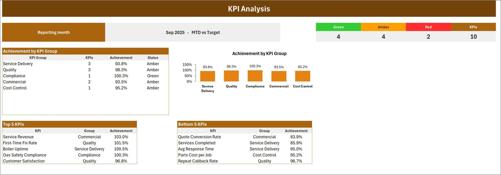 Boiler maintenance KPI analysis by group with strongest and weakest KPIs