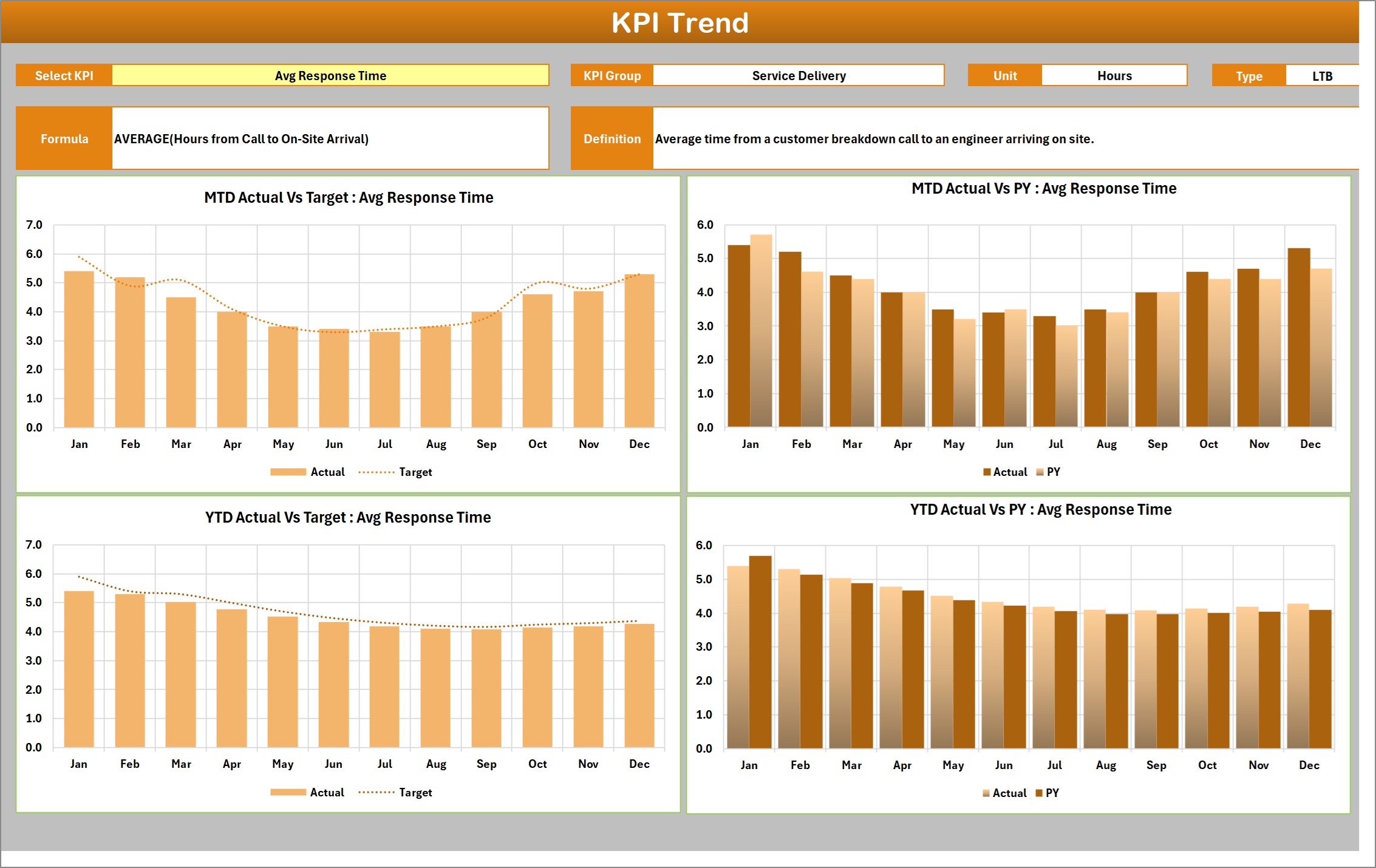 Boiler KPI trend charts comparing MTD and YTD actual, target and previous year