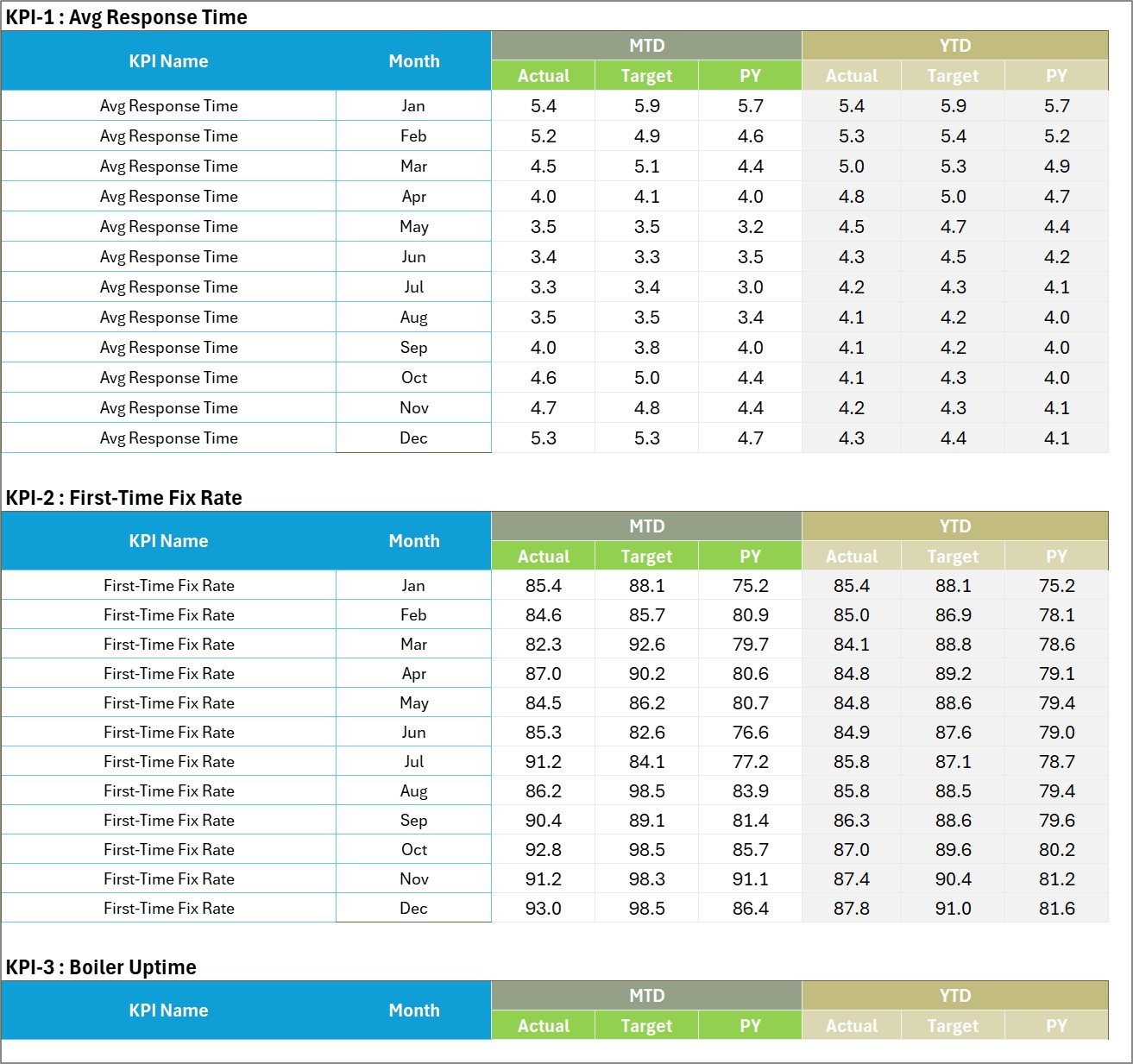 Boiler KPI monthly MTD and YTD input data sheet