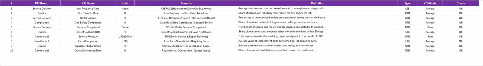 Boiler maintenance KPI definition list with formulas and directions