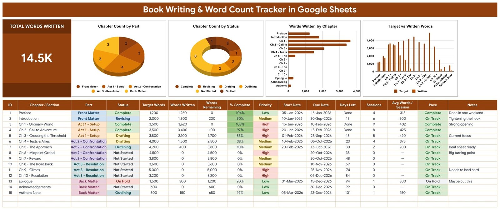 Book Writing and Word Count Tracker in Google Sheets tracker page with four charts over the writing log