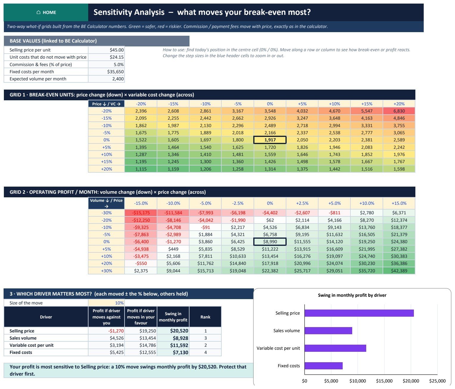 Sensitivity analysis sheet with two-way break-even heat maps in Excel