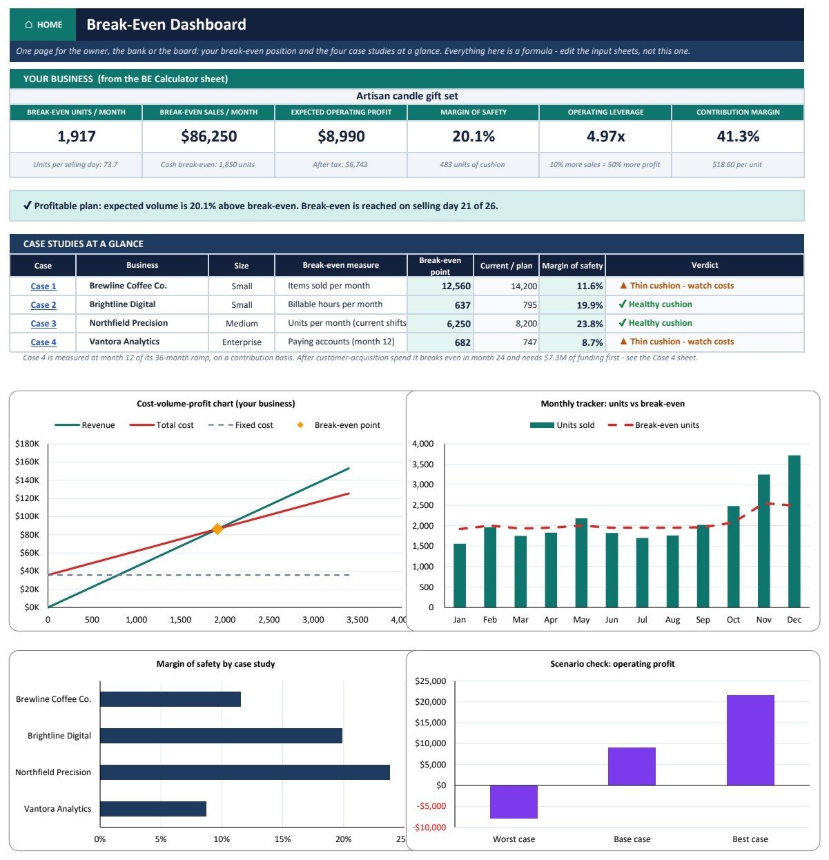 Break-Even Analysis Pack in Excel dashboard with break-even units, margin of safety and four case studies