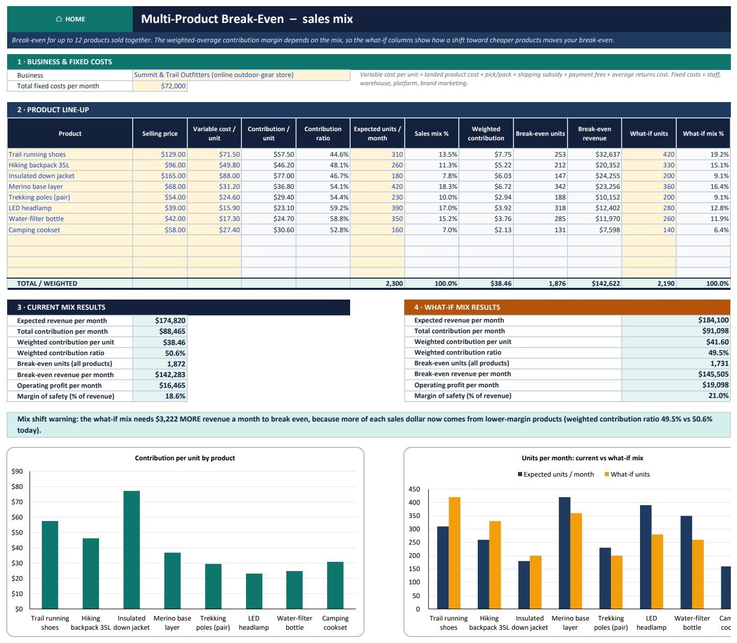 Break-Even Analysis Pack in Excel - Multi-product sales mix break-even