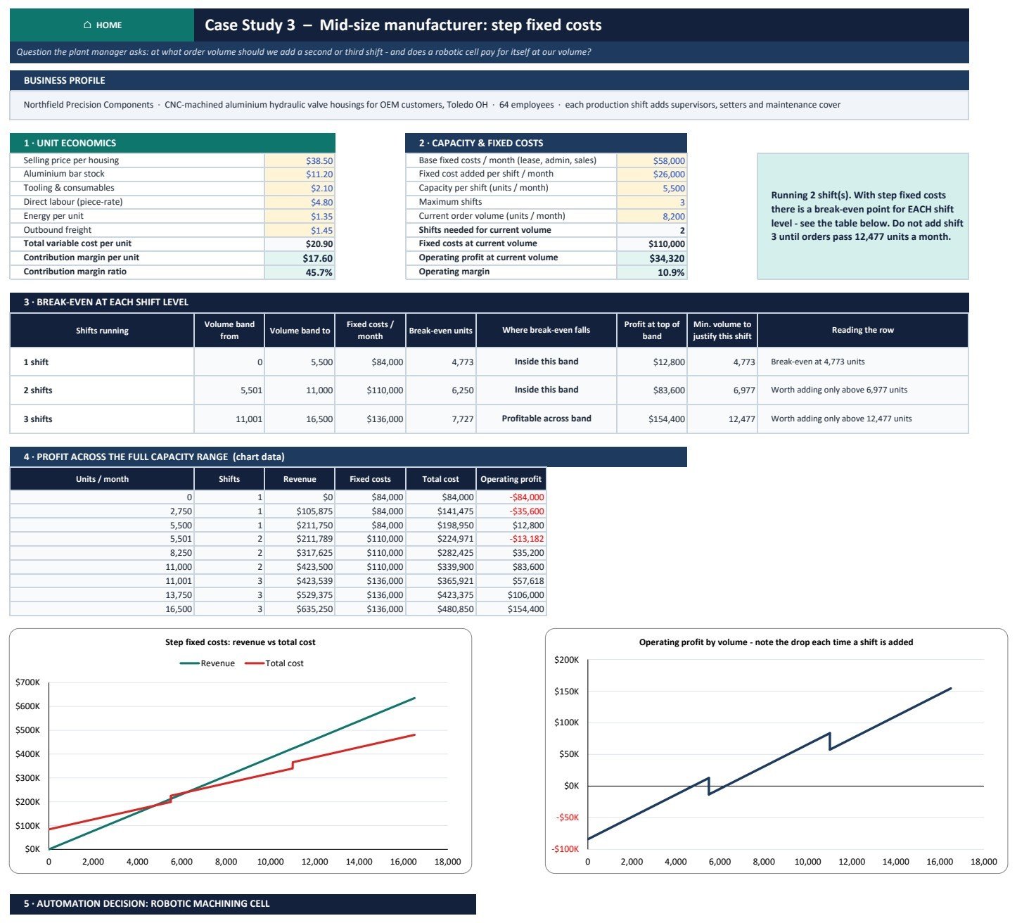 Break-Even Analysis Pack in Excel - Manufacturing step fixed costs case study