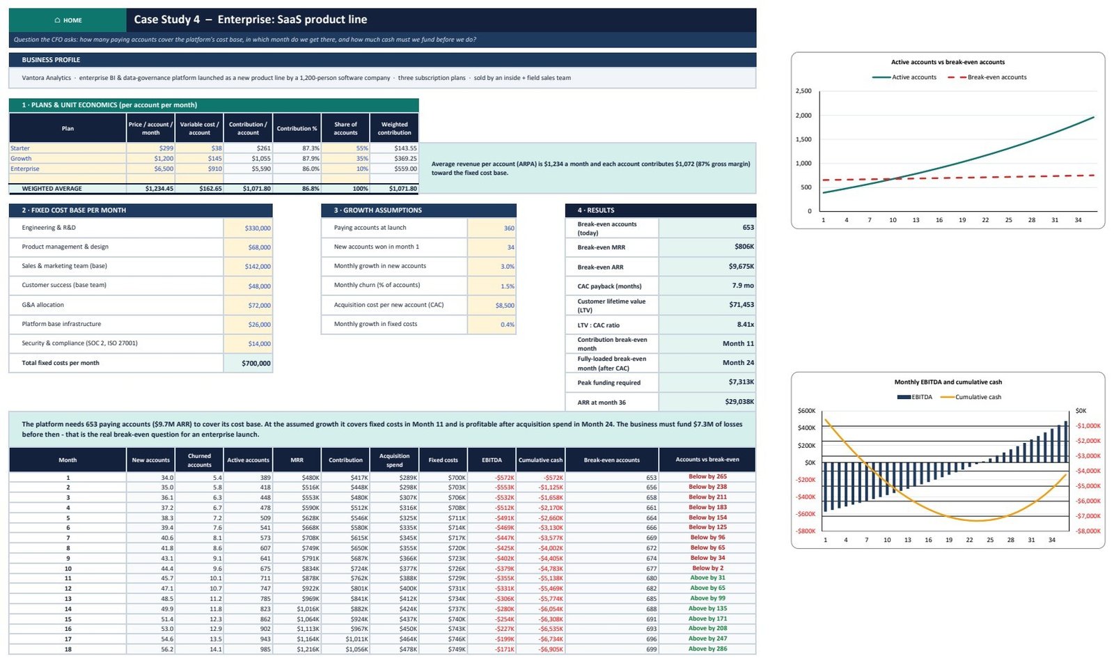 Break-Even Analysis Pack in Excel - SaaS break-even case study