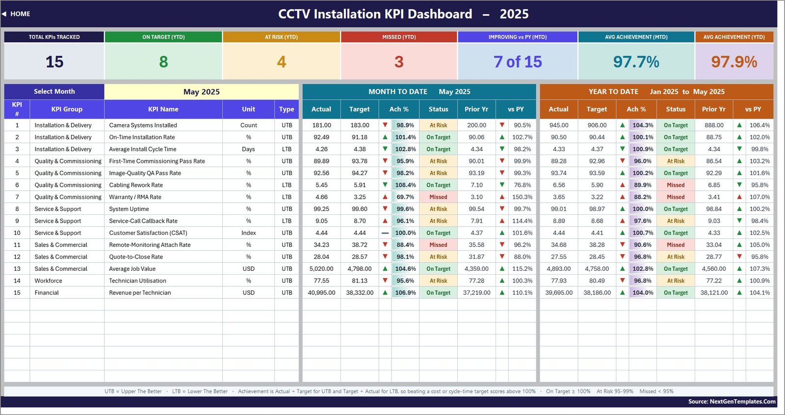 CCTV Installation KPI Dashboard in Excel showing the monthly scorecard with 15 KPIs