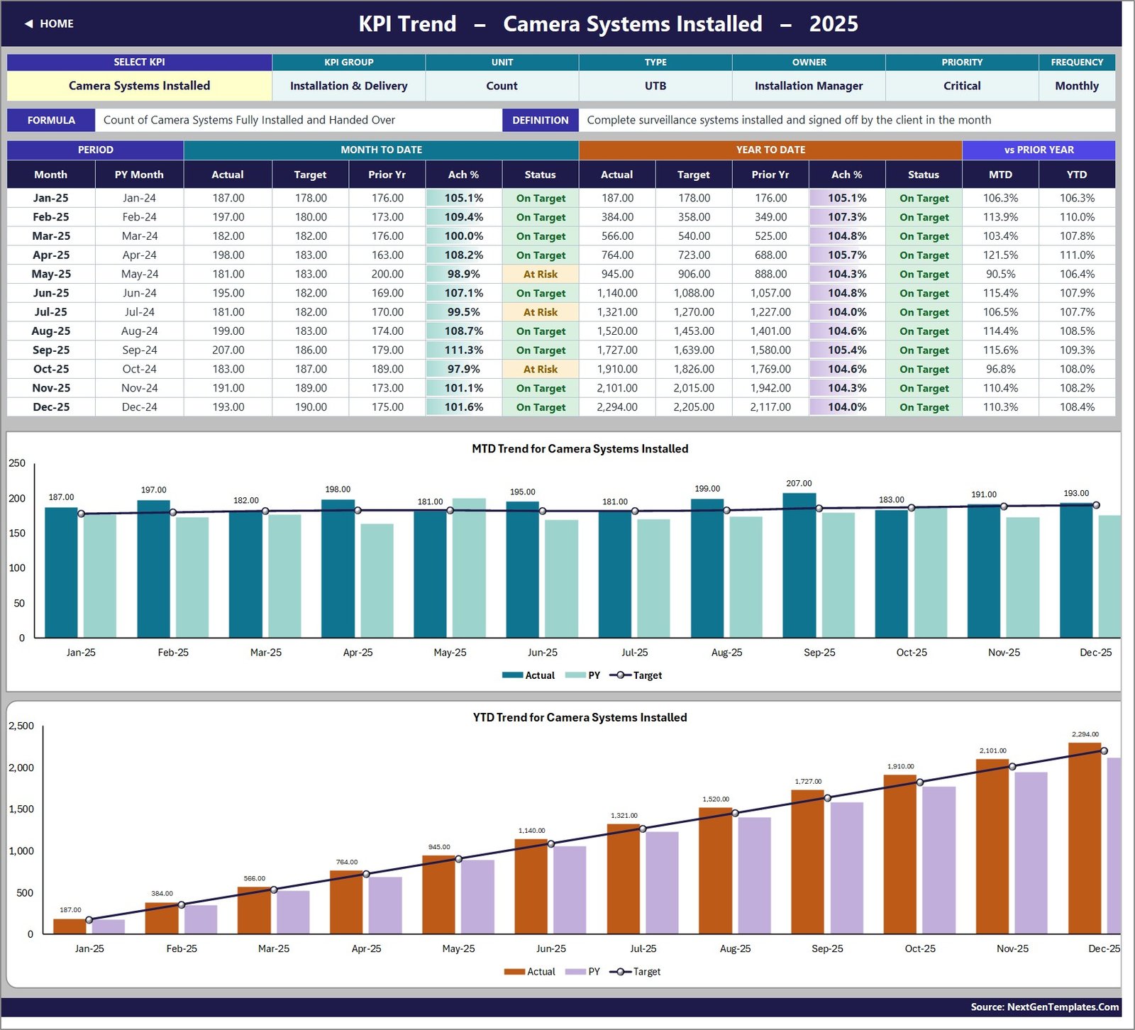 KPI Trend page showing twelve months of Camera Systems Installed with MTD and YTD charts