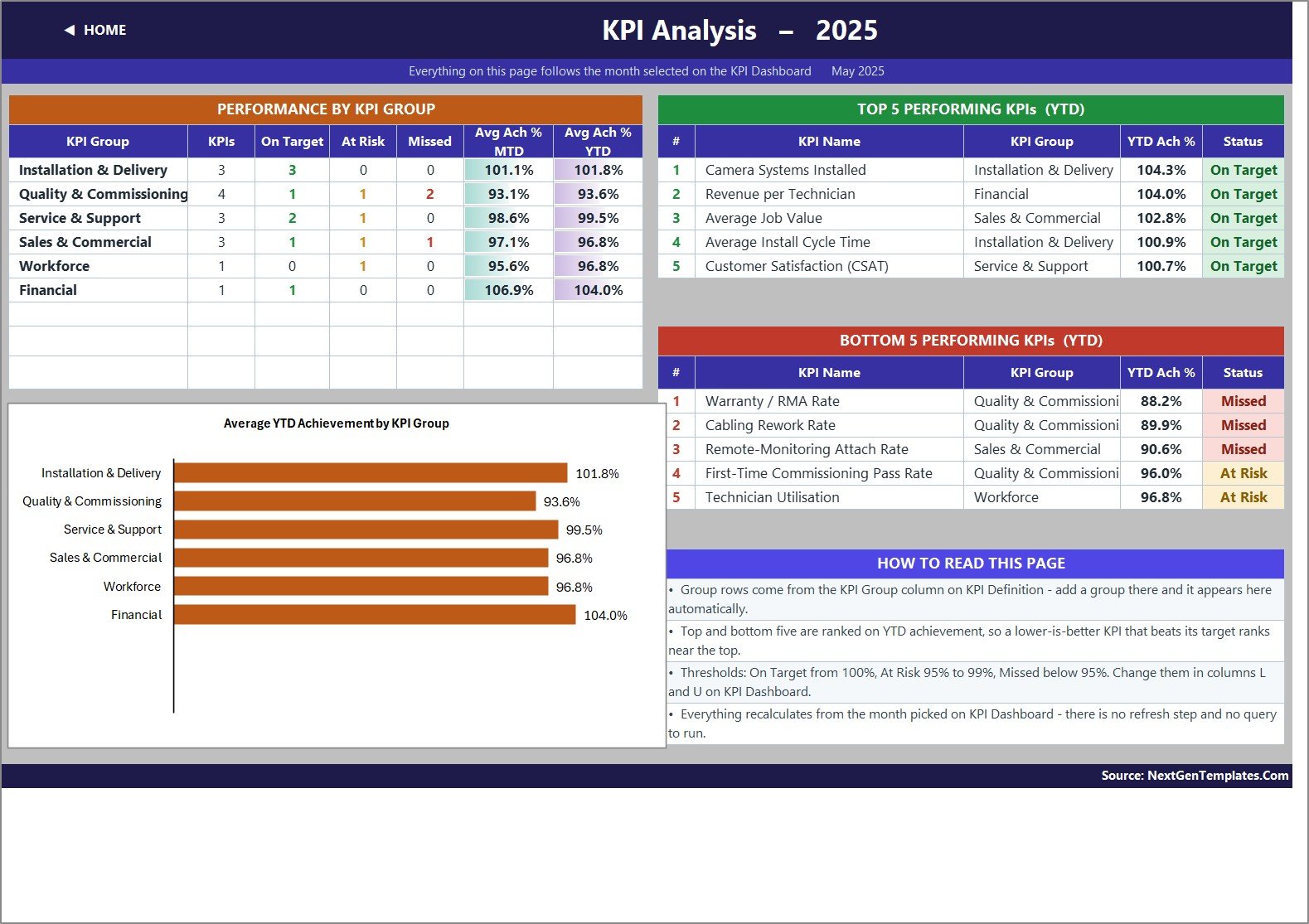 KPI Analysis page with average achievement by group and the top and bottom five KPIs