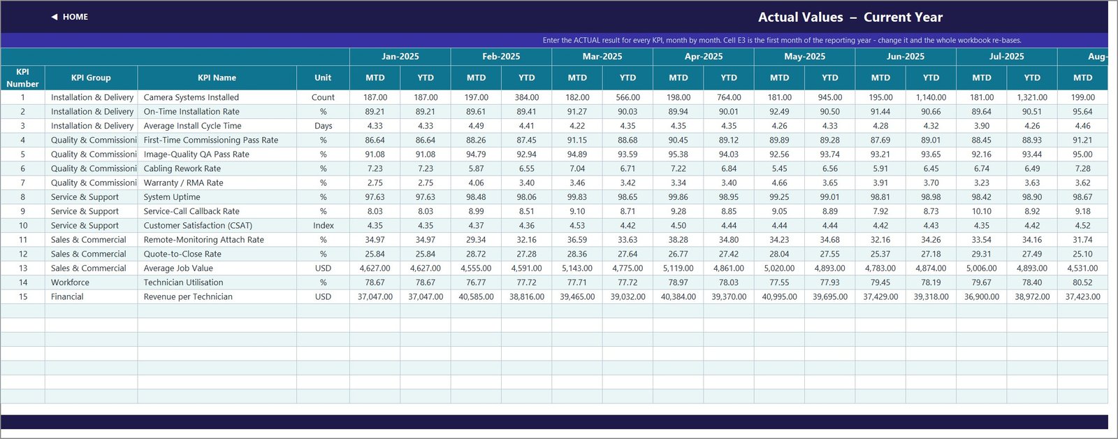 Actual values input sheet for the CCTV installation KPIs