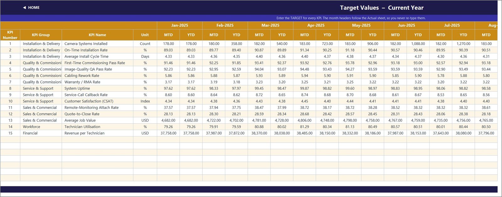 Target values input sheet for the CCTV installation KPIs