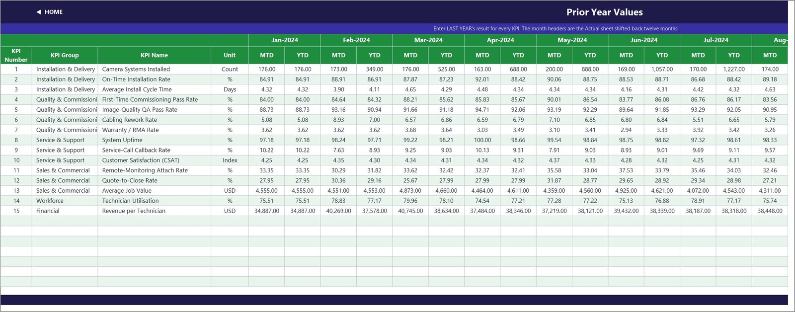 Prior year values input sheet for the CCTV installation KPIs