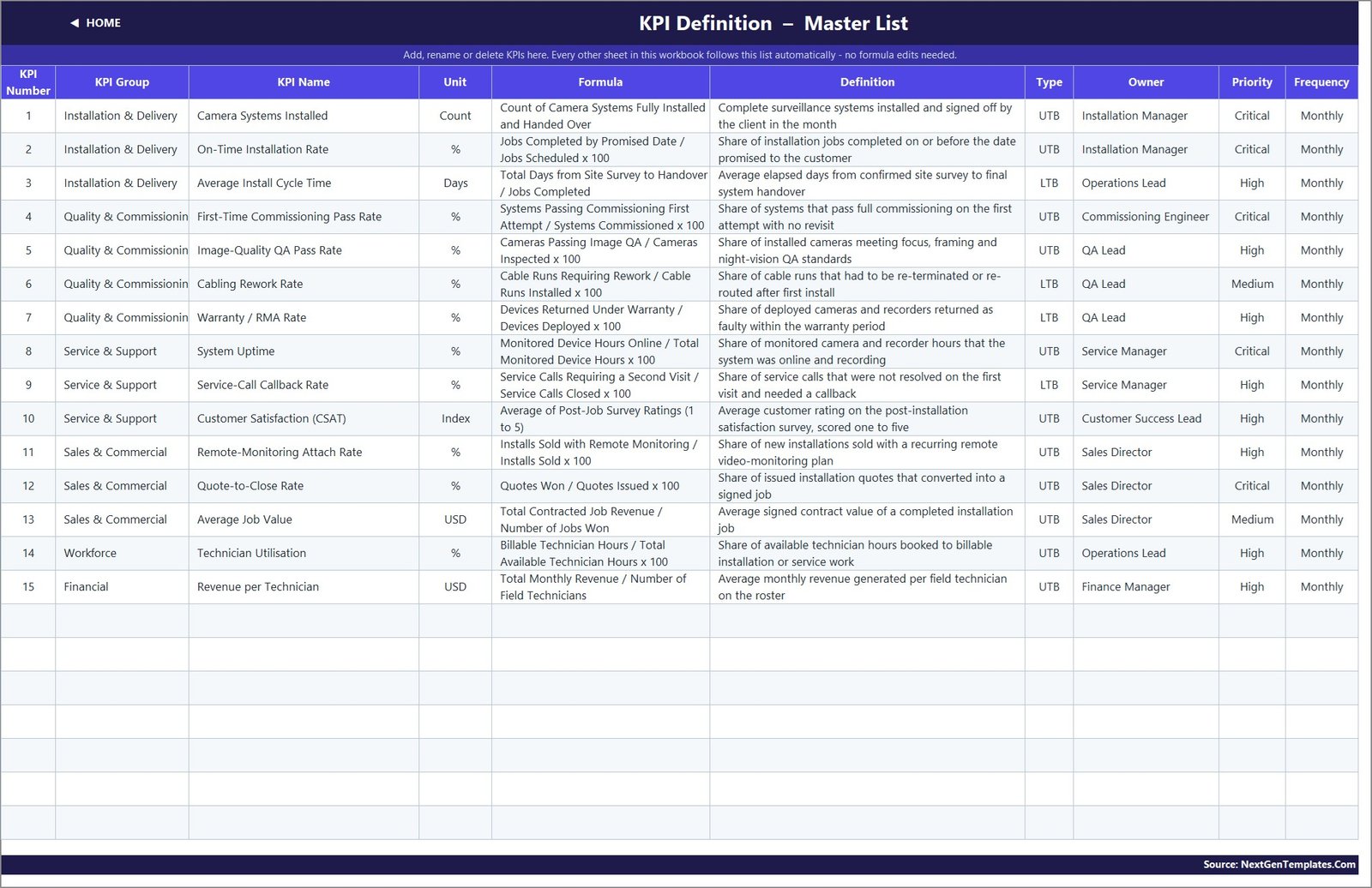 KPI Definition master list with group, unit, formula, definition, type, owner, priority and frequency