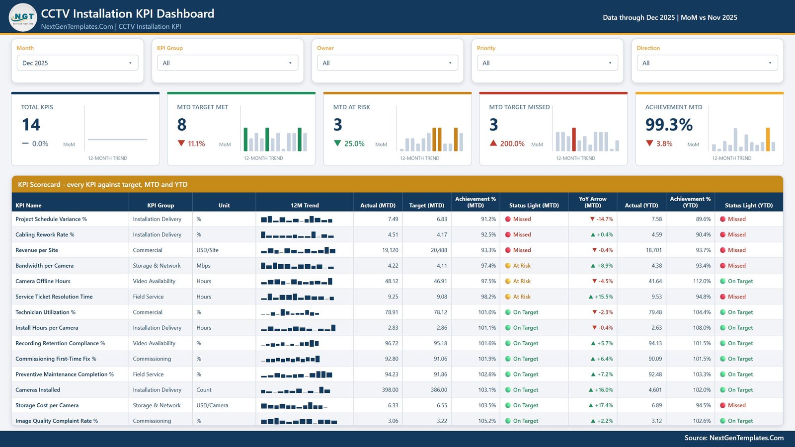 CCTV Installation KPI Dashboard in Power BI scorecard page showing 14 KPIs with traffic lights
