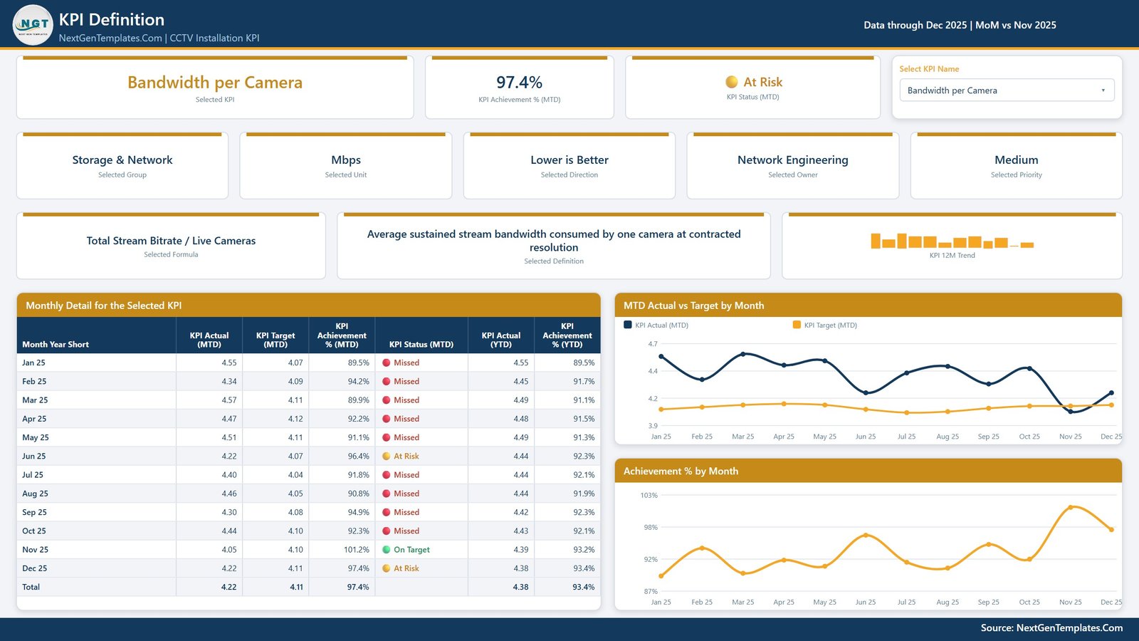KPI Definition page with formula, monthly detail table and achievement percentage chart