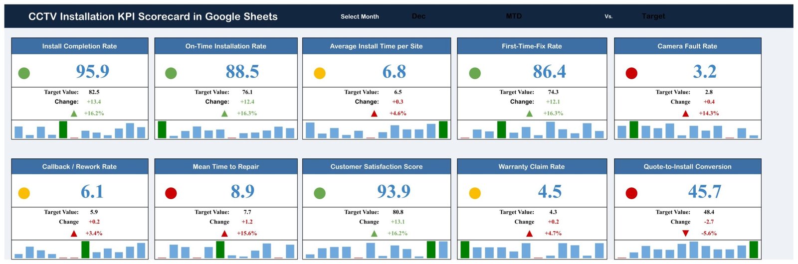 Ten CCTV installation KPI cards with monthly traffic lights