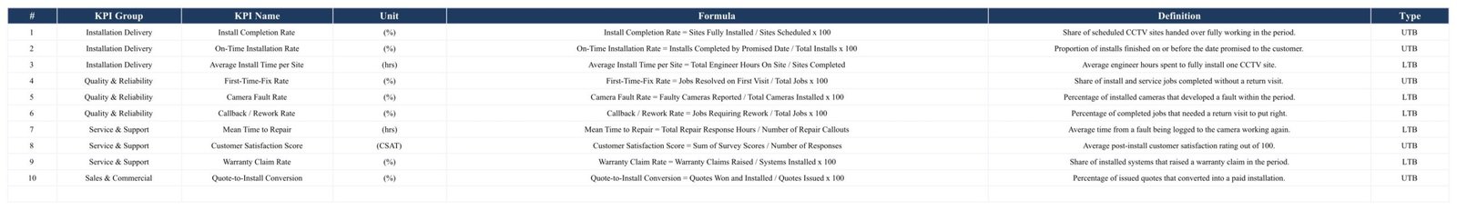 KPI names groups units formulas definitions and UTB LTB types