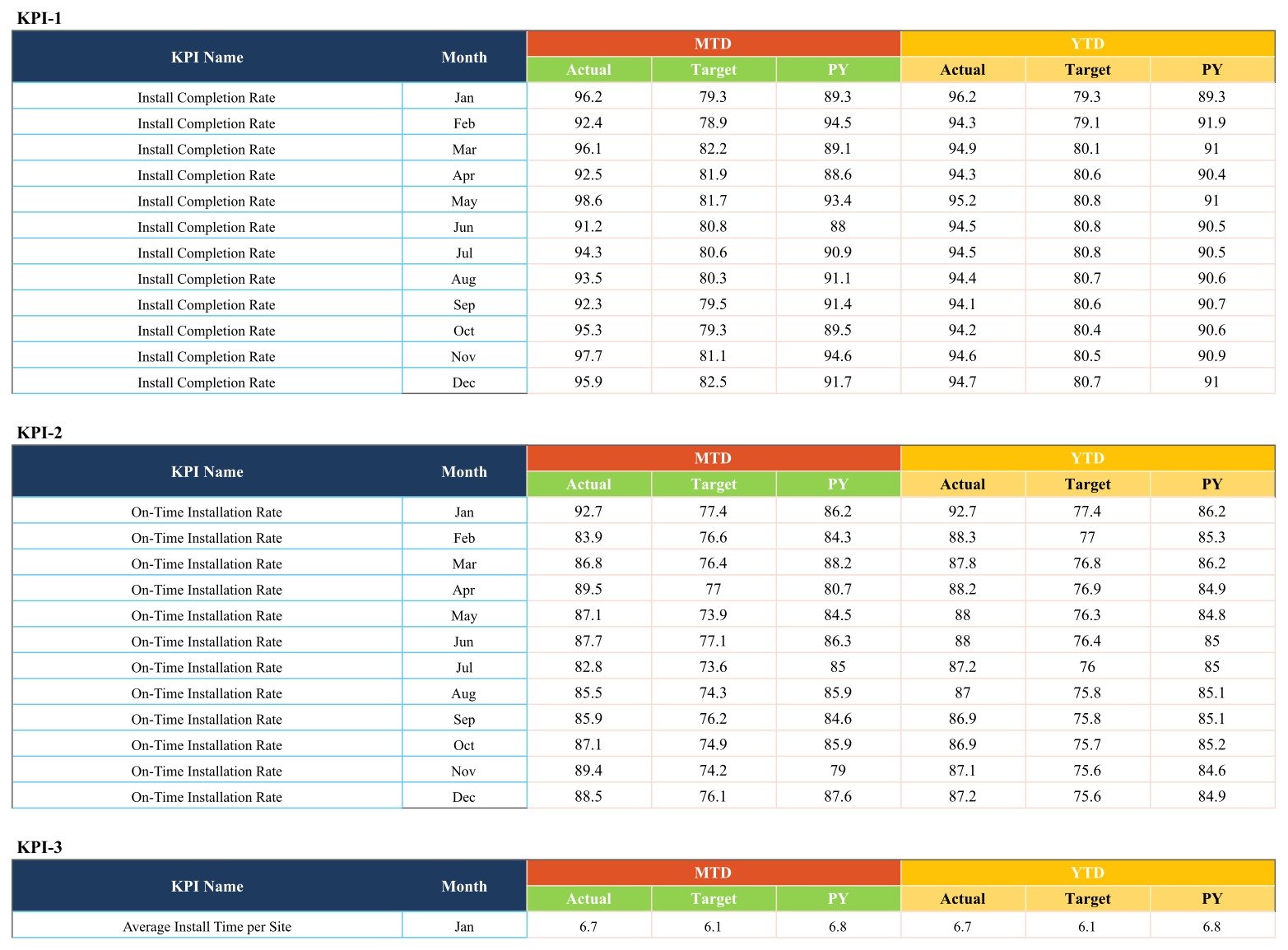 Monthly actual target and previous year data for CCTV KPIs