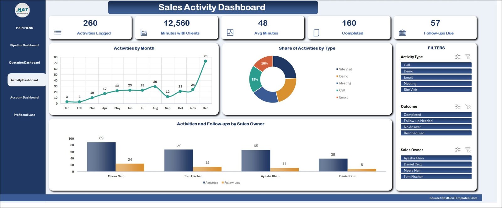 CRM and Sales Pipeline Management System - Sales Activity Dashboard