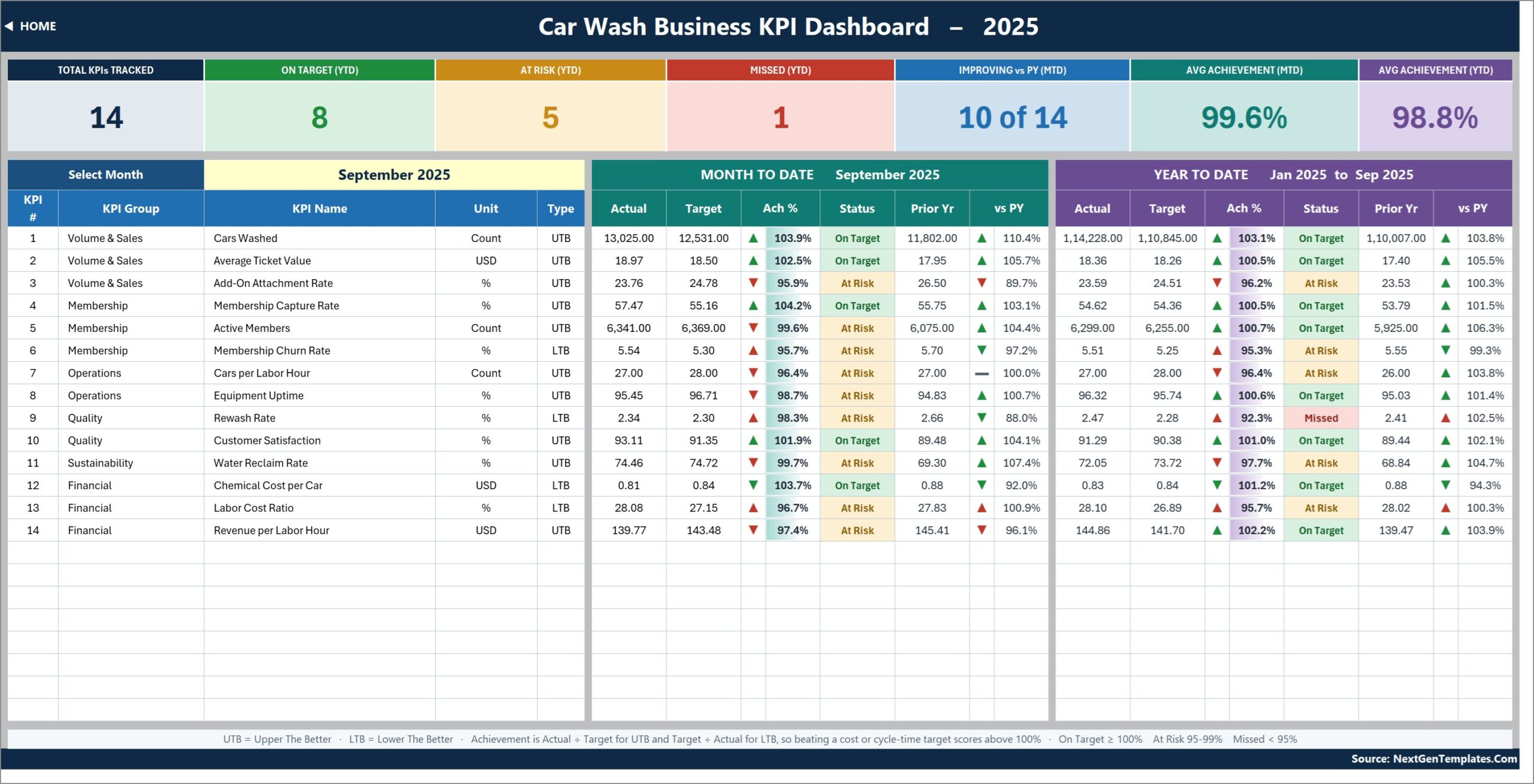 car wash business kpi dashboard in excel - KPI Dashboard page