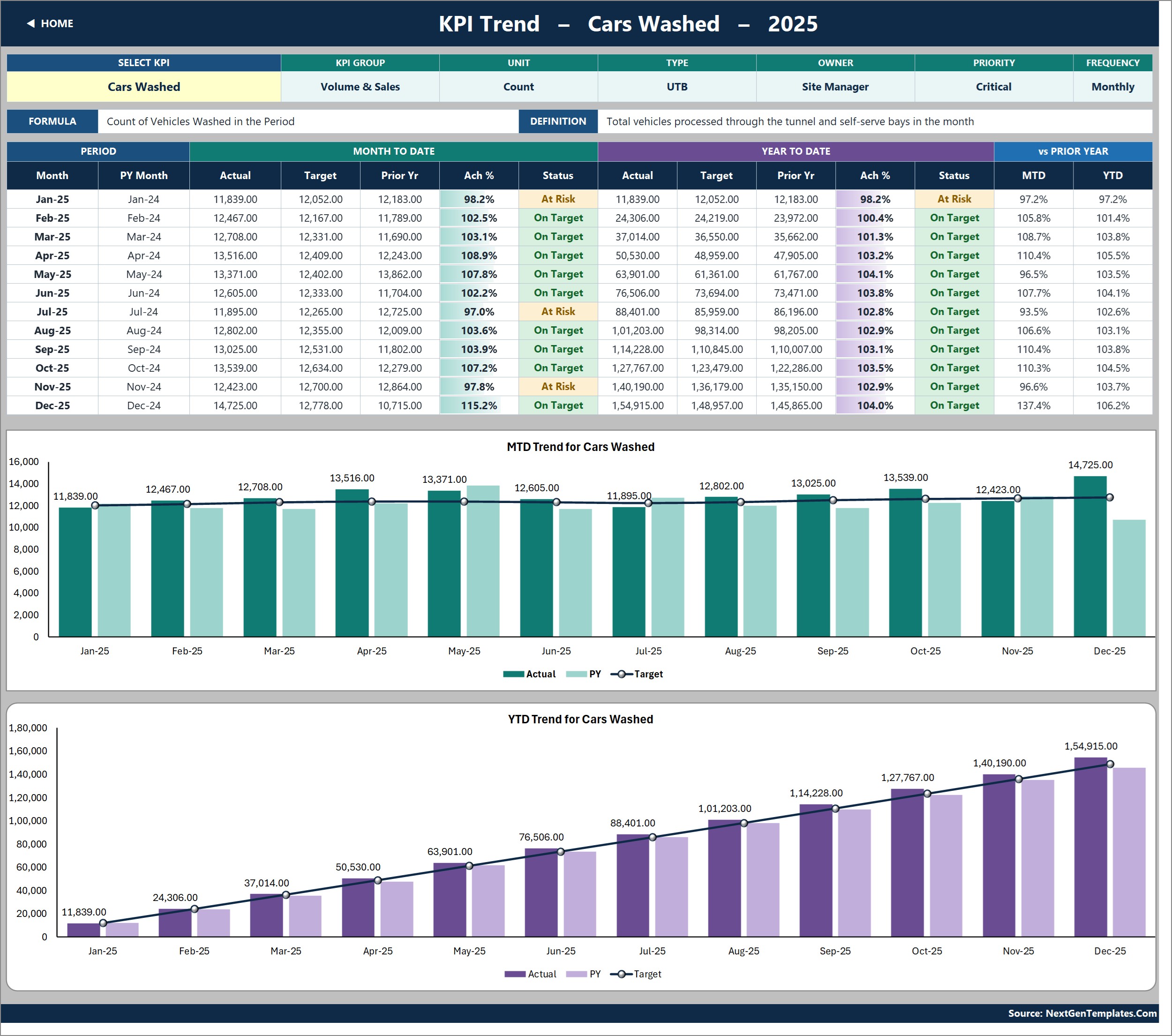 Car Wash Business KPI Dashboard in Excel - KPI Trend