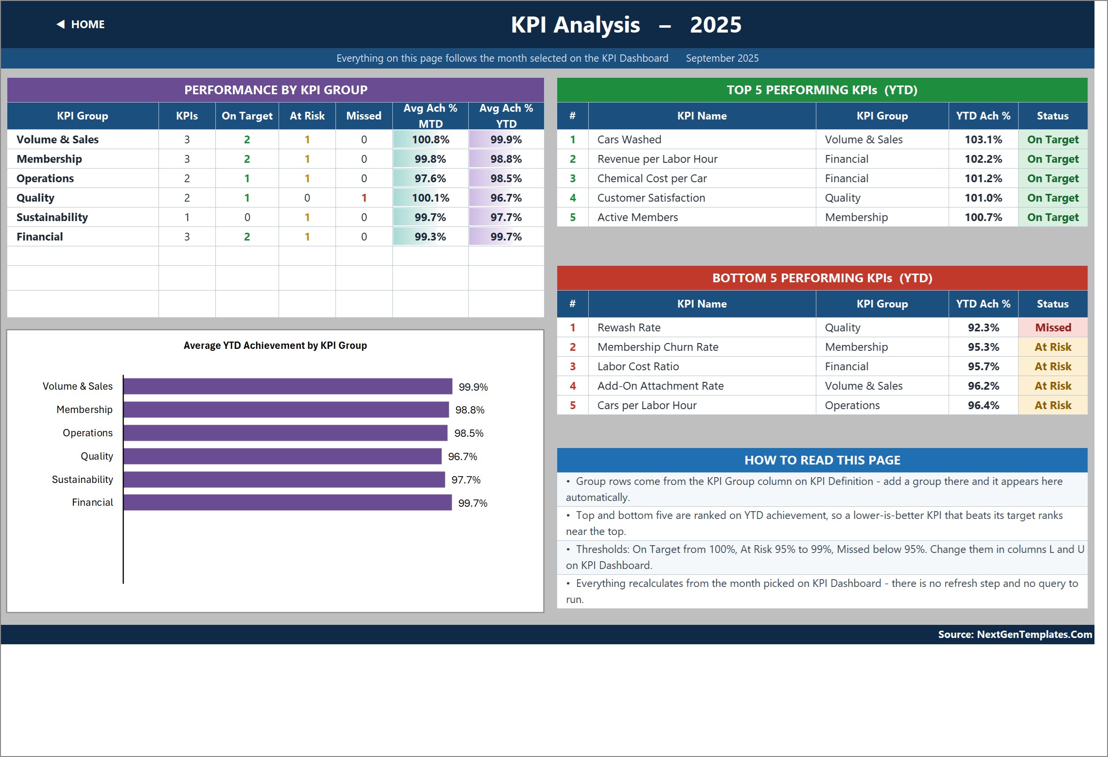 Car Wash Business KPI Dashboard in Excel - KPI Analysis